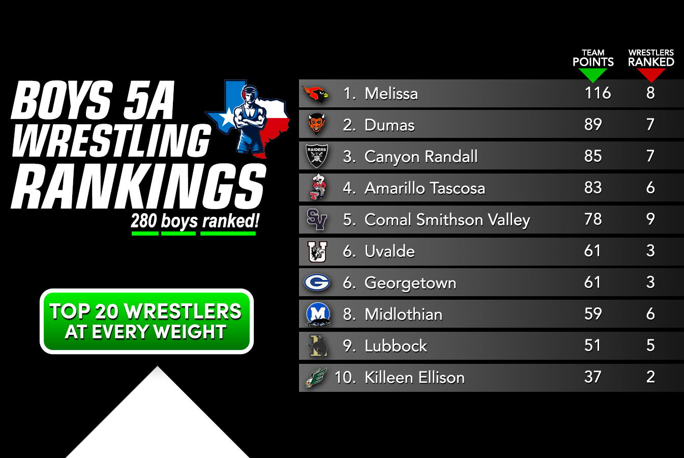 Updated Texas High School Wrestling Rankings: A Comprehensive Overview